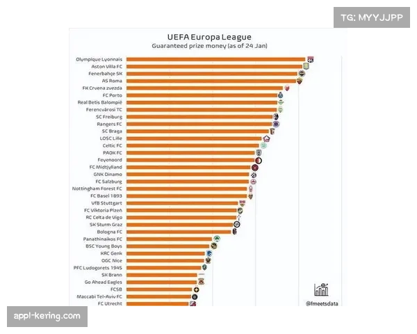 欧冠新赛制下比赛日收入创24亿欧元历史新高 欧冠新赛制下比赛日收入创24亿欧元历史新高